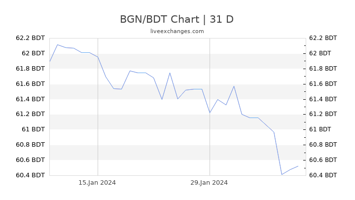 BGN/BDT Chart
