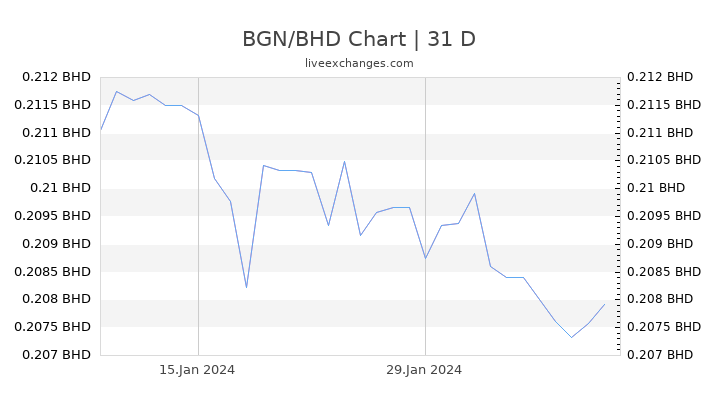 BGN/BHD Chart