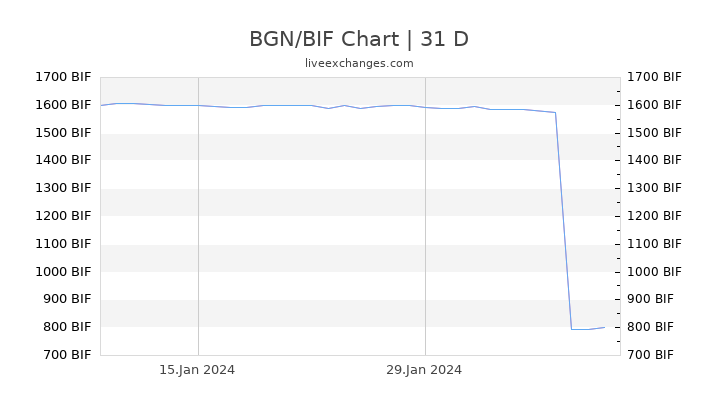 BGN/BIF Chart