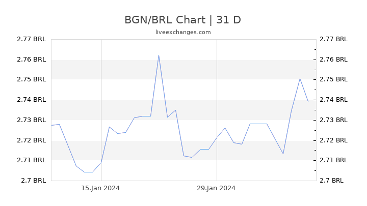 BGN/BRL Chart