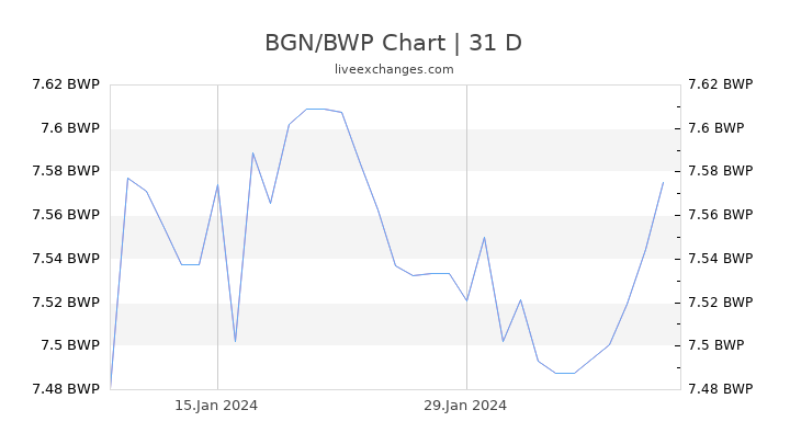 BGN/BWP Chart