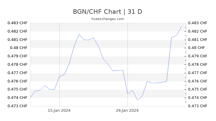 BGN/CHF Chart