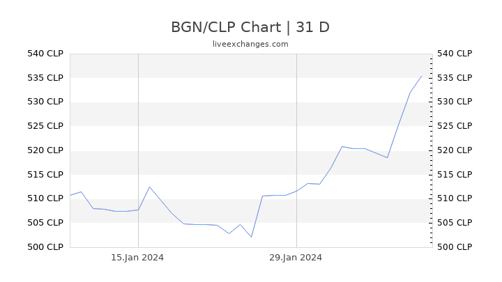BGN/CLP Chart