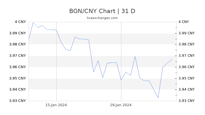 BGN/CNY Chart
