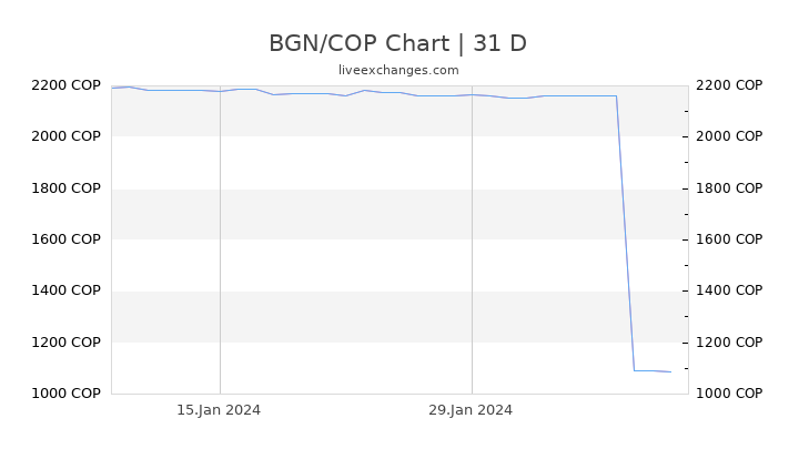 BGN/COP Chart