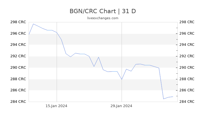 BGN/CRC Chart
