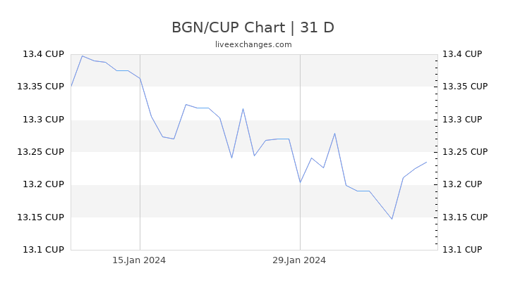 BGN/CUP Chart