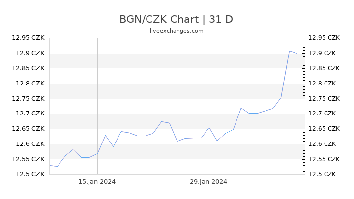 BGN/CZK Chart