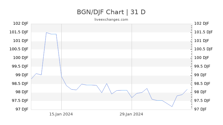 BGN/DJF Chart