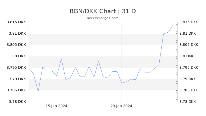 BGN/DKK Chart