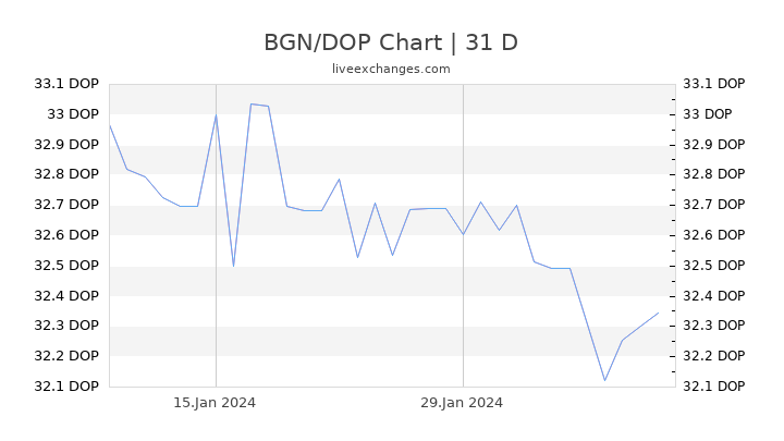 BGN/DOP Chart