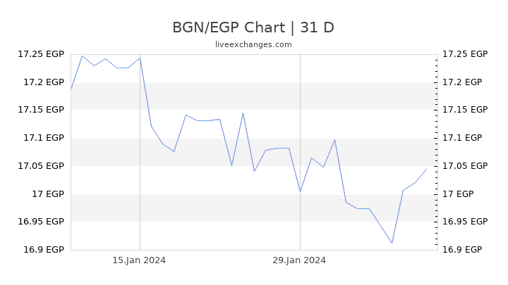 BGN/EGP Chart