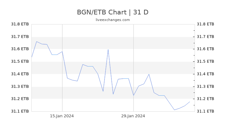 BGN/ETB Chart