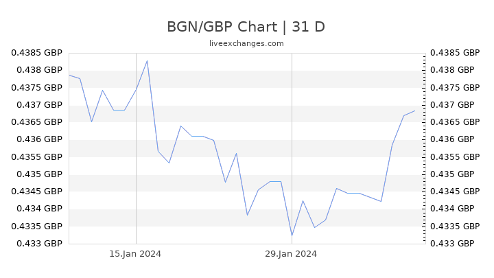 BGN/GBP Chart