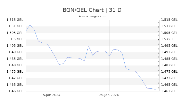 BGN/GEL Chart