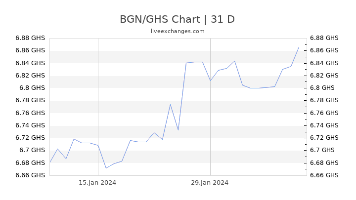 BGN/GHS Chart