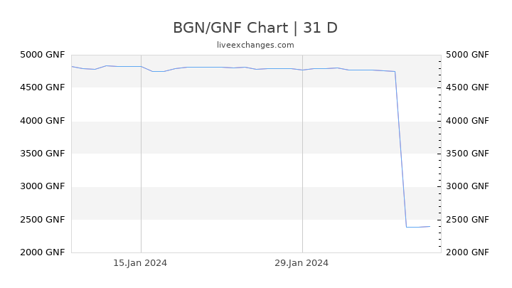 BGN/GNF Chart