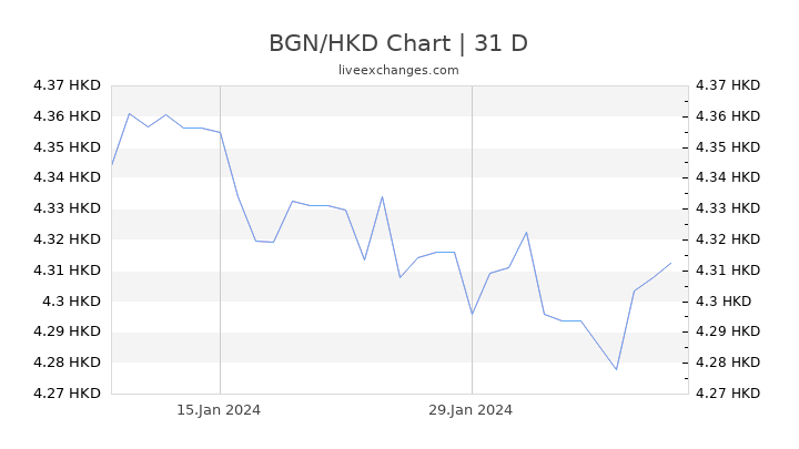 BGN/HKD Chart
