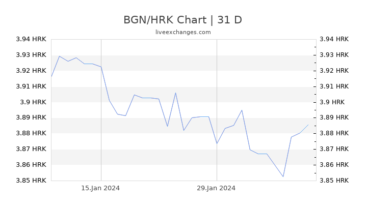BGN/HRK Chart