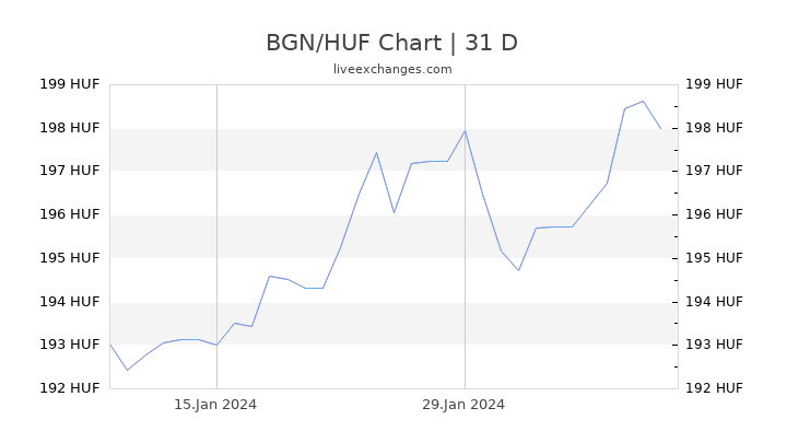 BGN/HUF Chart
