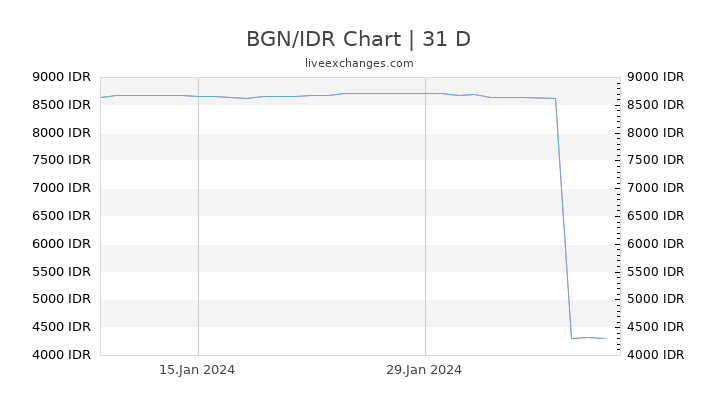 BGN/IDR Chart