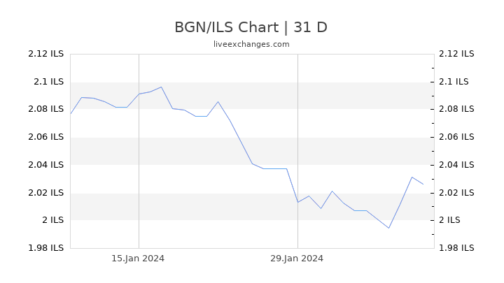 BGN/ILS Chart