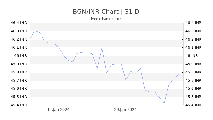 BGN/INR Chart