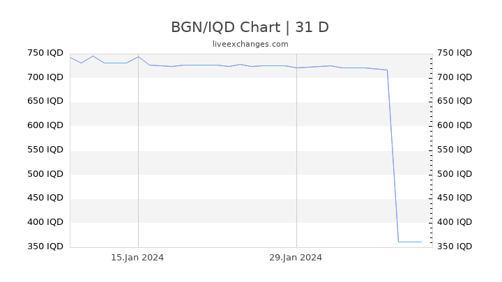 BGN/IQD Chart