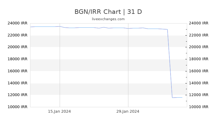 BGN/IRR Chart