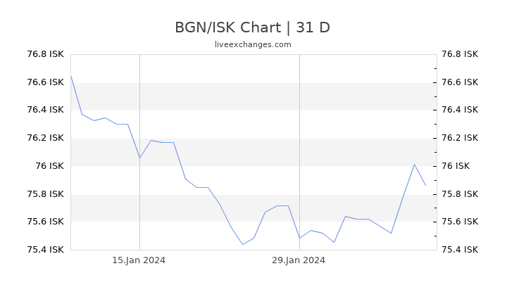 BGN/ISK Chart