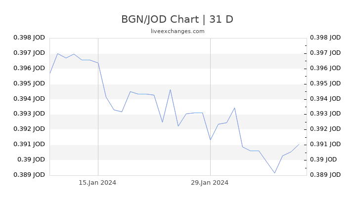 BGN/JOD Chart