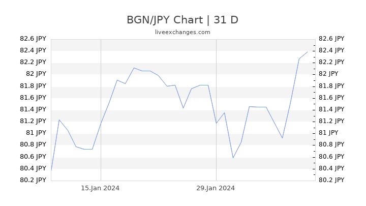 BGN/JPY Chart