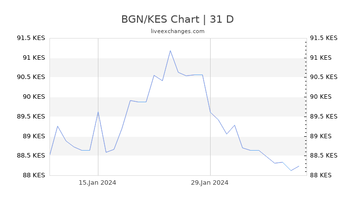 BGN/KES Chart