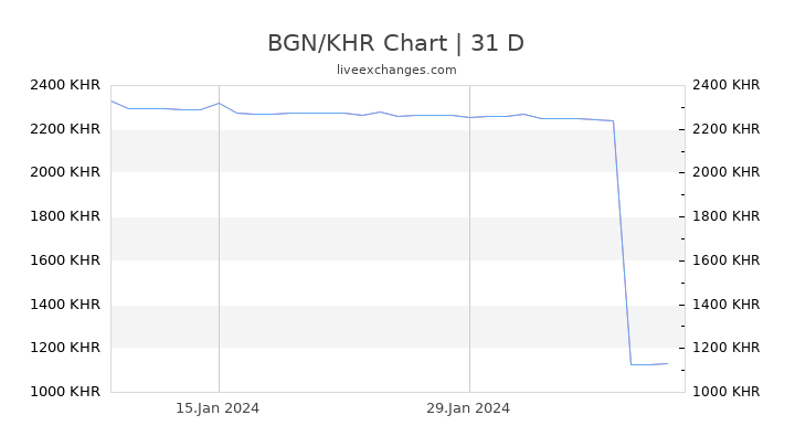 BGN/KHR Chart