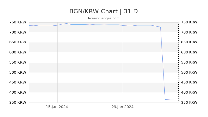 BGN/KRW Chart