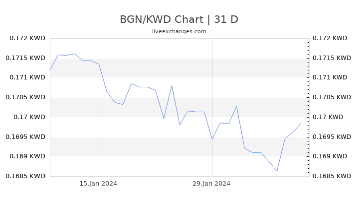 BGN/KWD Chart