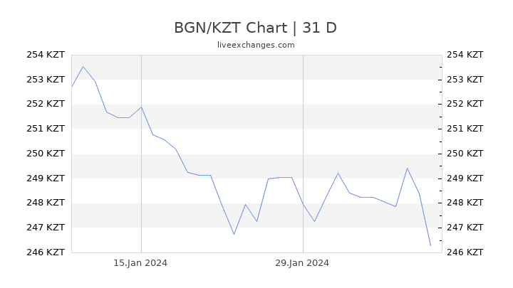 BGN/KZT Chart
