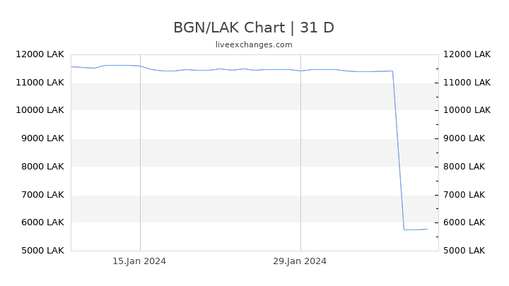 BGN/LAK Chart