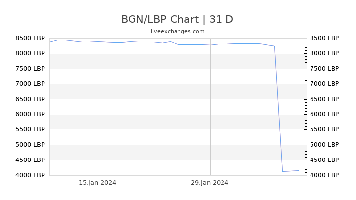 BGN/LBP Chart