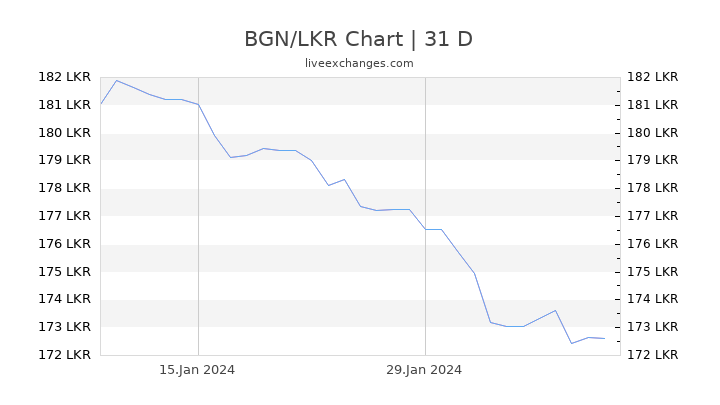 BGN/LKR Chart