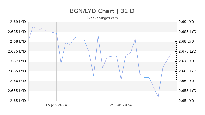 BGN/LYD Chart