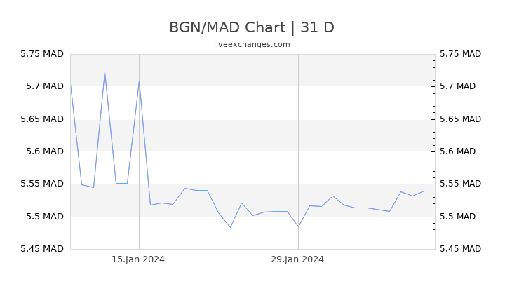 BGN/MAD Chart