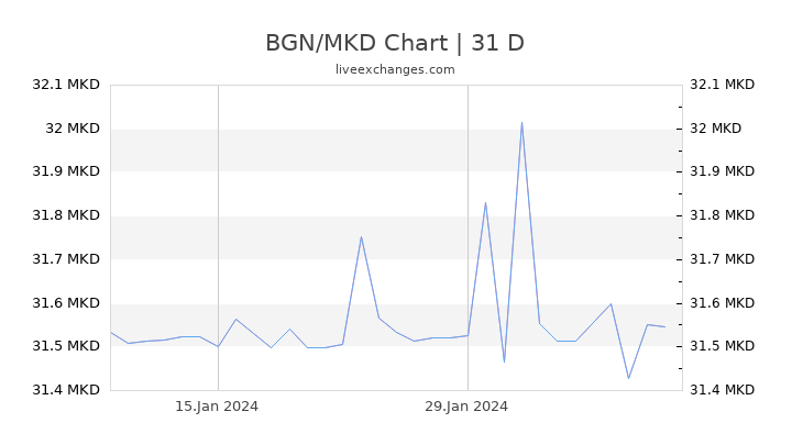 BGN/MKD Chart