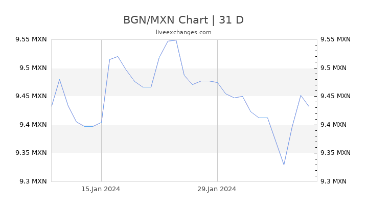 BGN/MXN Chart