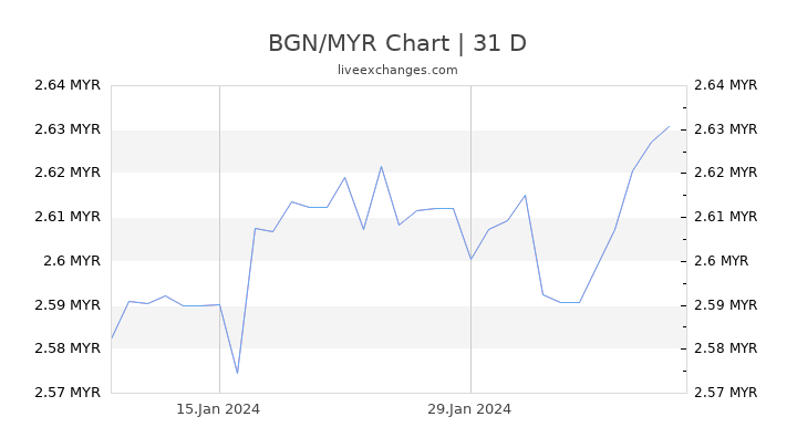 BGN/MYR Chart