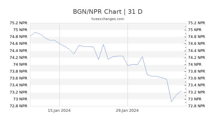BGN/NPR Chart