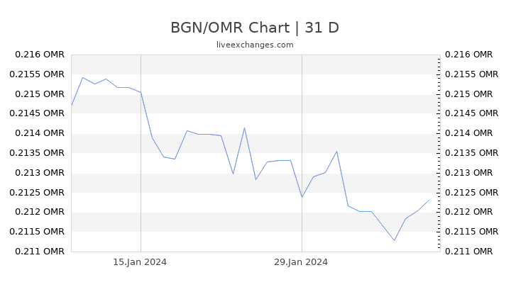 BGN/OMR Chart