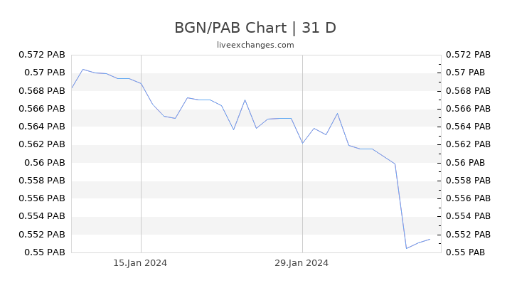 BGN/PAB Chart