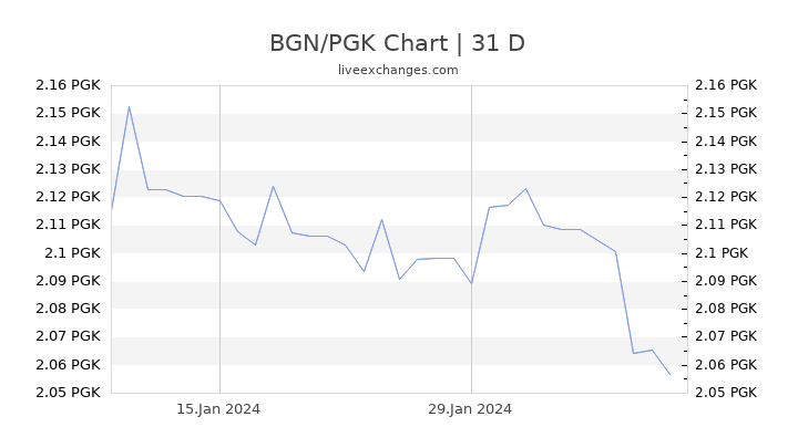 BGN/PGK Chart