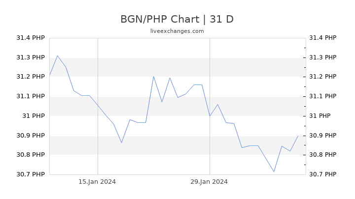 BGN/PHP Chart